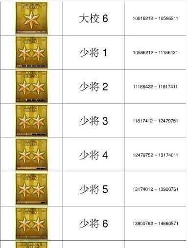CF达到元帅军衔需要多少消费？如何更经济地升级？