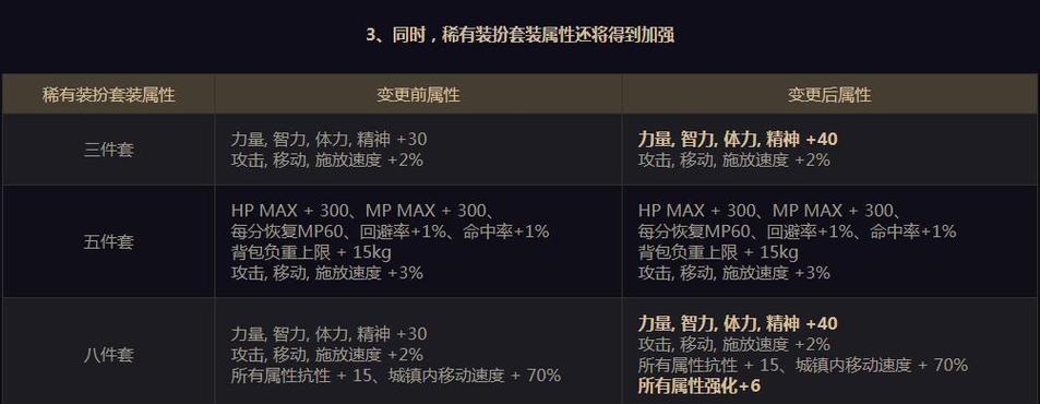 dnf未知套装变换方法是什么？变换后属性有何变化？