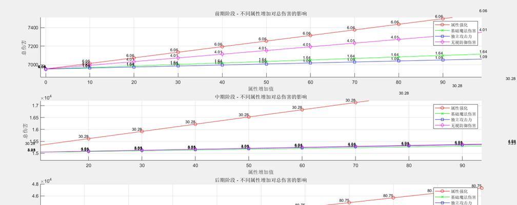 dnf属强计算公式是什么？
