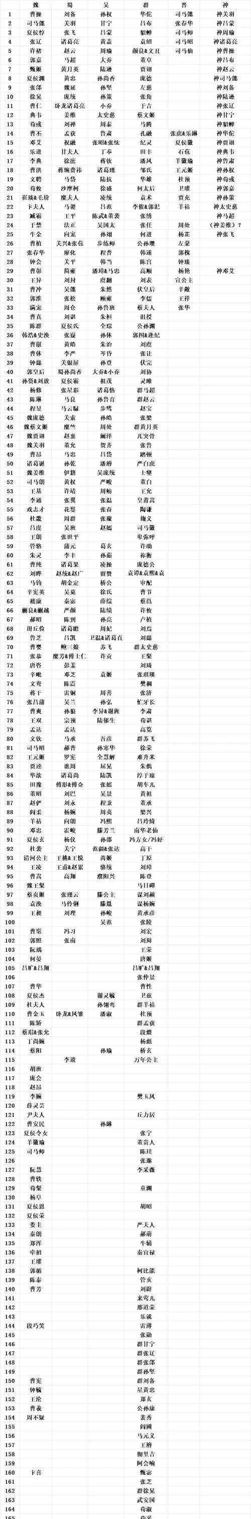 三国杀武将强度如何鉴定？鉴定武将强弱有哪些标准？