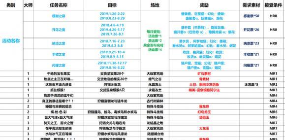 完美世界调灵药任务的详细步骤是什么？完成任务后可以获得什么奖励？
